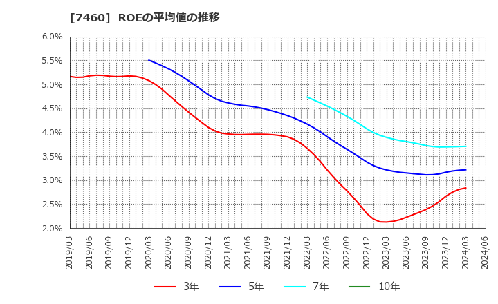 7460 (株)ヤギ: ROEの平均値の推移