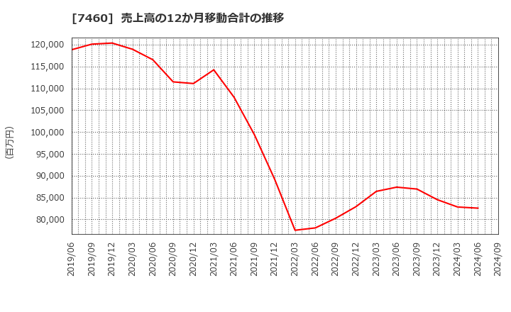 7460 (株)ヤギ: 売上高の12か月移動合計の推移