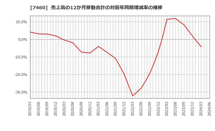7460 (株)ヤギ: 売上高の12か月移動合計の対前年同期増減率の推移