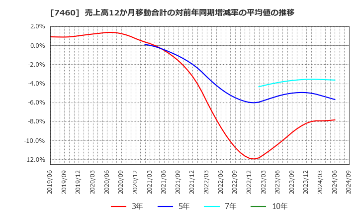 7460 (株)ヤギ: 売上高12か月移動合計の対前年同期増減率の平均値の推移