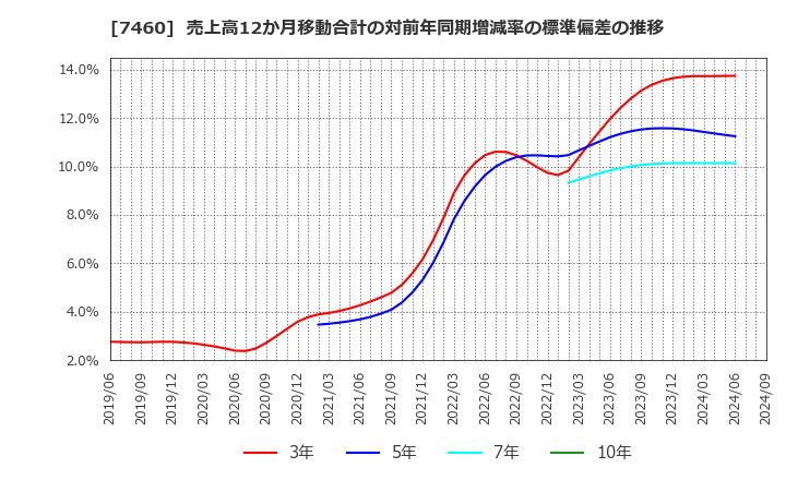 7460 (株)ヤギ: 売上高12か月移動合計の対前年同期増減率の標準偏差の推移