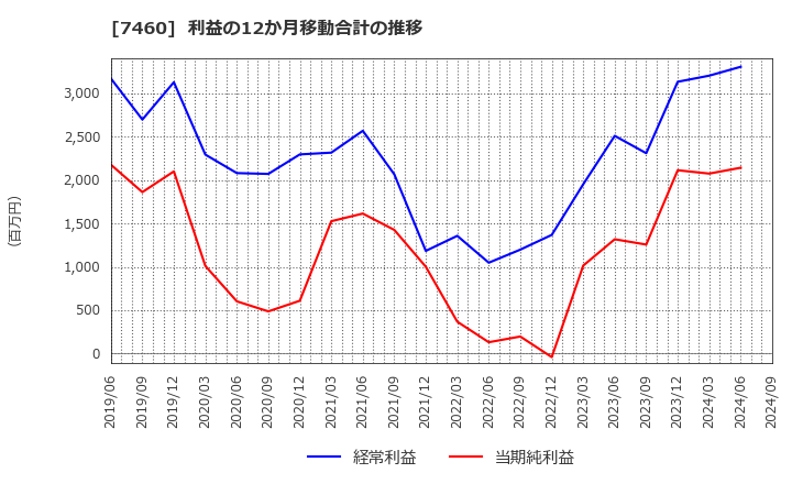 7460 (株)ヤギ: 利益の12か月移動合計の推移