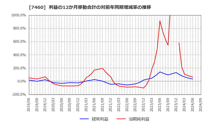 7460 (株)ヤギ: 利益の12か月移動合計の対前年同期増減率の推移