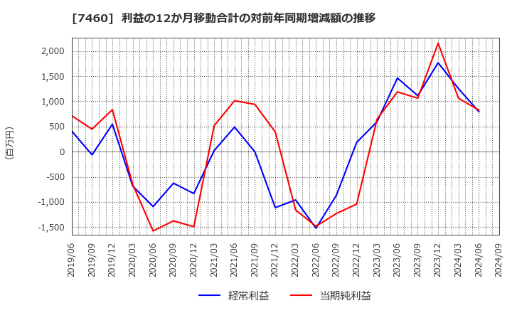 7460 (株)ヤギ: 利益の12か月移動合計の対前年同期増減額の推移