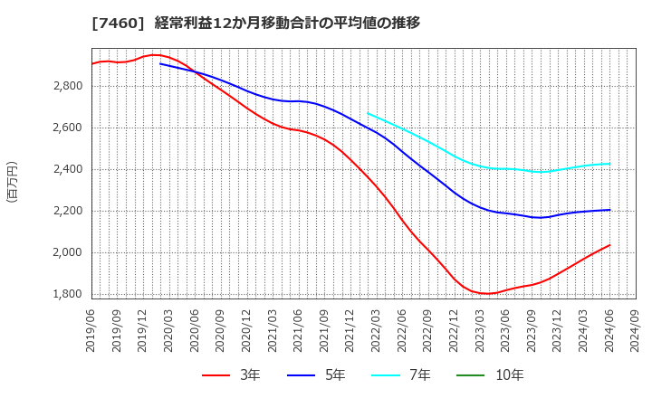 7460 (株)ヤギ: 経常利益12か月移動合計の平均値の推移