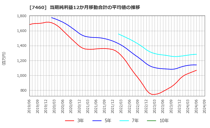 7460 (株)ヤギ: 当期純利益12か月移動合計の平均値の推移