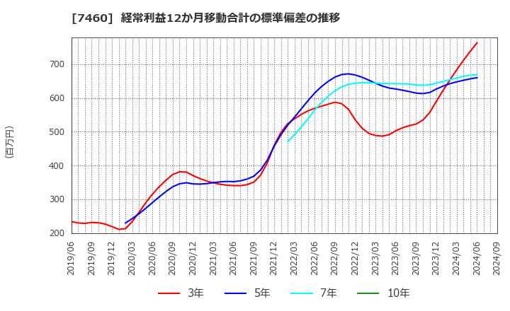 7460 (株)ヤギ: 経常利益12か月移動合計の標準偏差の推移