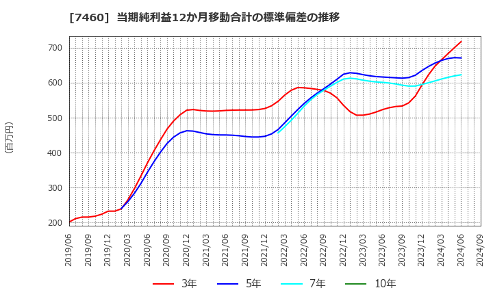 7460 (株)ヤギ: 当期純利益12か月移動合計の標準偏差の推移