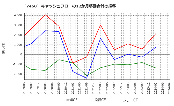 7460 (株)ヤギ: キャッシュフローの12か月移動合計の推移