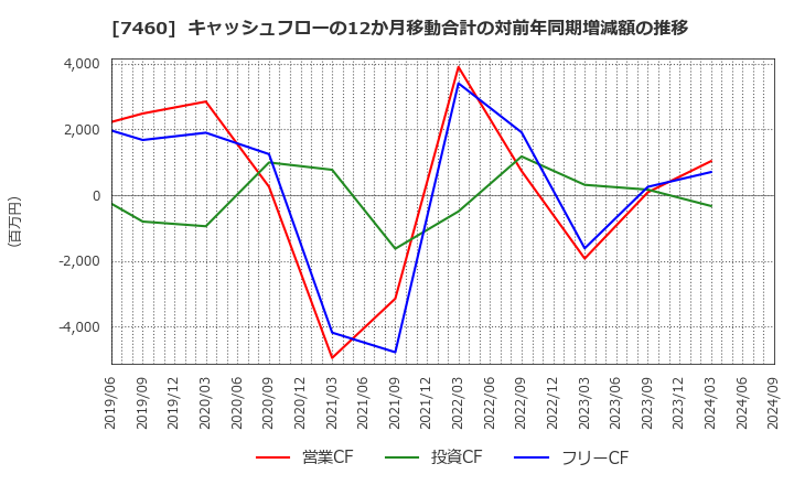 7460 (株)ヤギ: キャッシュフローの12か月移動合計の対前年同期増減額の推移