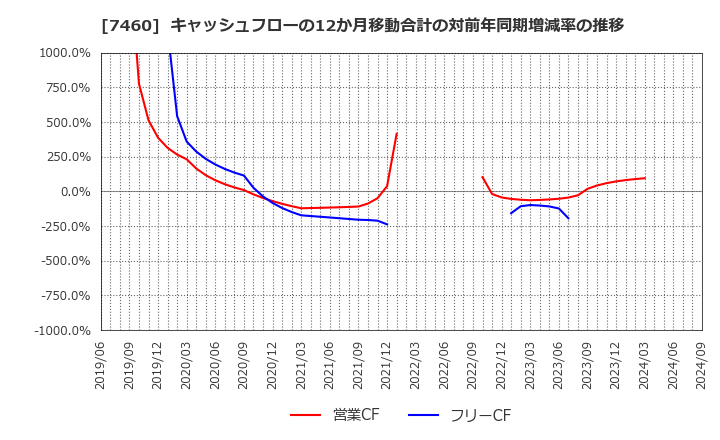 7460 (株)ヤギ: キャッシュフローの12か月移動合計の対前年同期増減率の推移