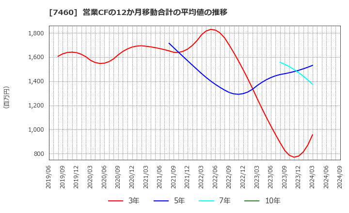 7460 (株)ヤギ: 営業CFの12か月移動合計の平均値の推移