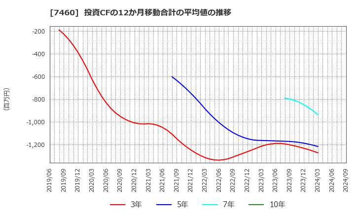 7460 (株)ヤギ: 投資CFの12か月移動合計の平均値の推移