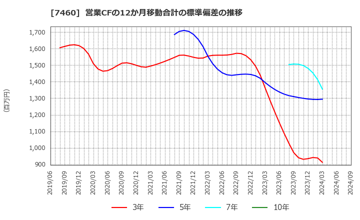 7460 (株)ヤギ: 営業CFの12か月移動合計の標準偏差の推移