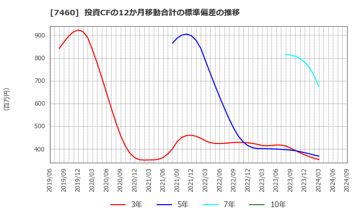 7460 (株)ヤギ: 投資CFの12か月移動合計の標準偏差の推移