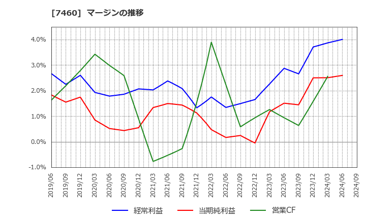 7460 (株)ヤギ: マージンの推移