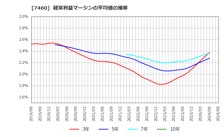 7460 (株)ヤギ: 経常利益マージンの平均値の推移