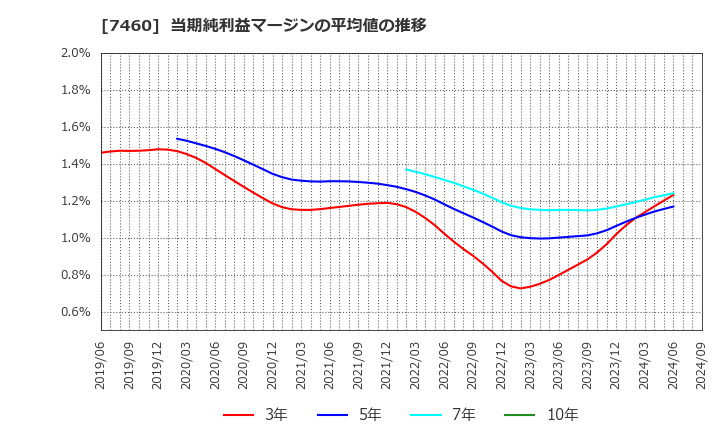 7460 (株)ヤギ: 当期純利益マージンの平均値の推移