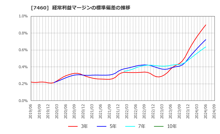 7460 (株)ヤギ: 経常利益マージンの標準偏差の推移