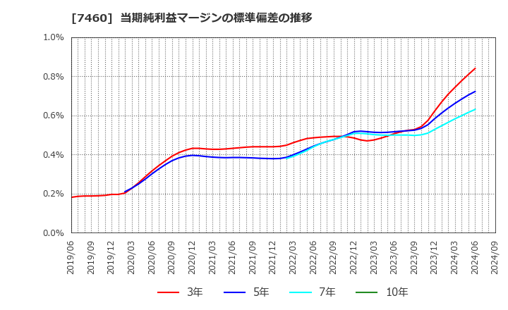 7460 (株)ヤギ: 当期純利益マージンの標準偏差の推移