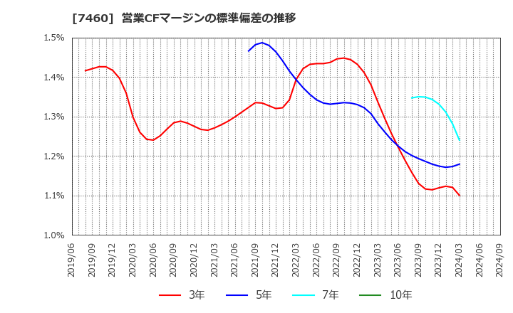 7460 (株)ヤギ: 営業CFマージンの標準偏差の推移