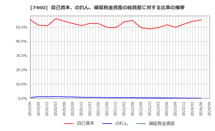 7460 (株)ヤギ: 自己資本、のれん、繰延税金資産の総資産に対する比率の推移