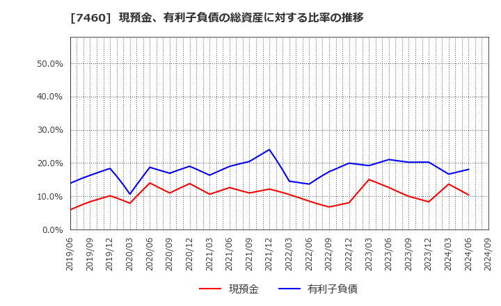 7460 (株)ヤギ: 現預金、有利子負債の総資産に対する比率の推移