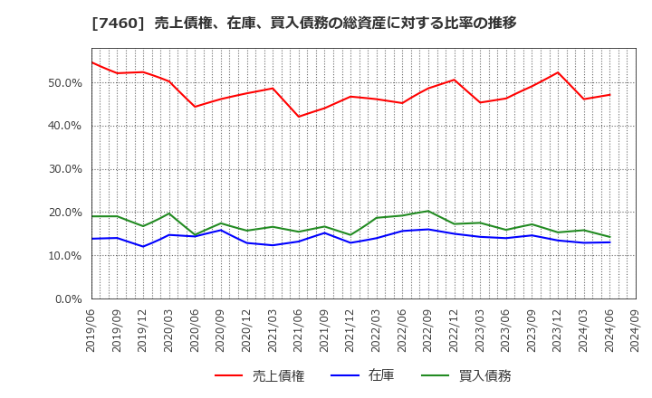 7460 (株)ヤギ: 売上債権、在庫、買入債務の総資産に対する比率の推移