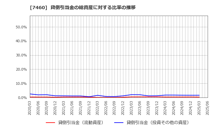 7460 (株)ヤギ: 貸倒引当金の総資産に対する比率の推移