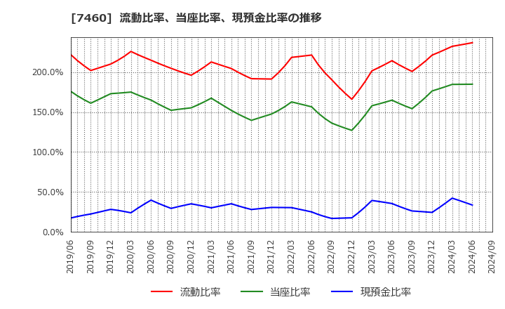 7460 (株)ヤギ: 流動比率、当座比率、現預金比率の推移