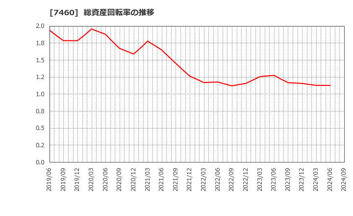 7460 (株)ヤギ: 総資産回転率の推移