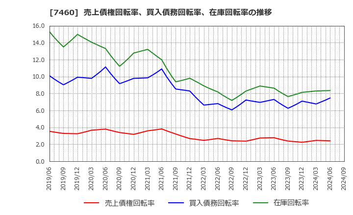 7460 (株)ヤギ: 売上債権回転率、買入債務回転率、在庫回転率の推移