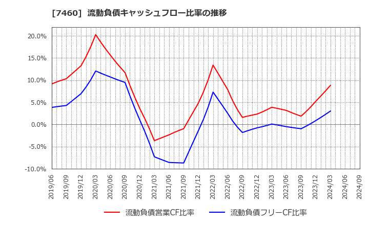 7460 (株)ヤギ: 流動負債キャッシュフロー比率の推移