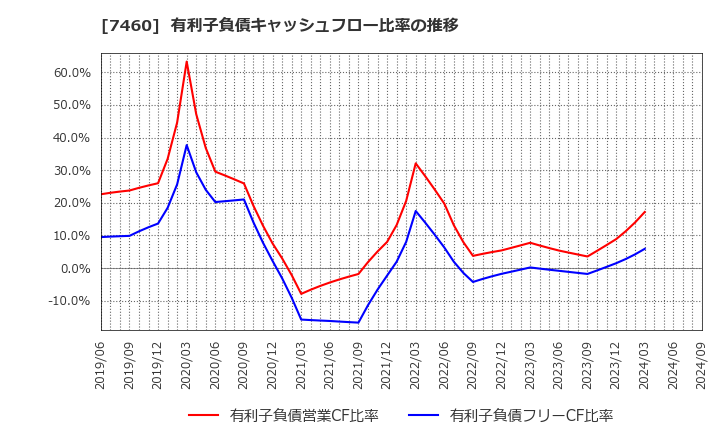 7460 (株)ヤギ: 有利子負債キャッシュフロー比率の推移