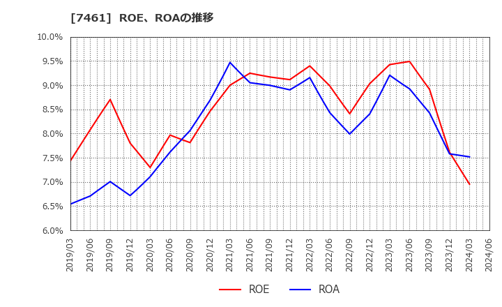 7461 (株)キムラ: ROE、ROAの推移