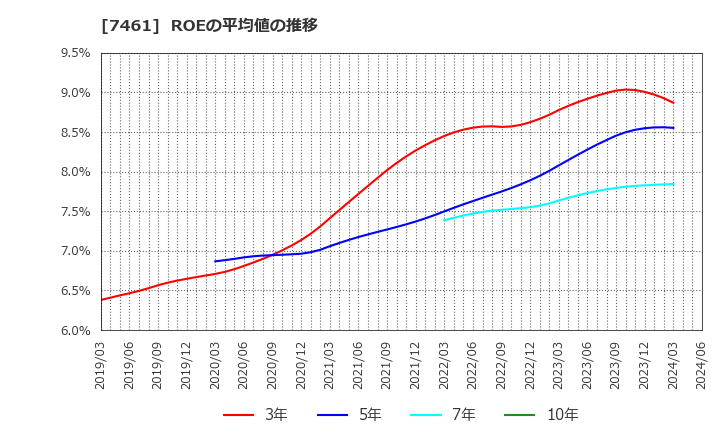 7461 (株)キムラ: ROEの平均値の推移