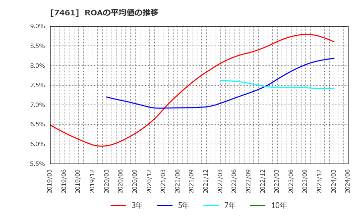 7461 (株)キムラ: ROAの平均値の推移