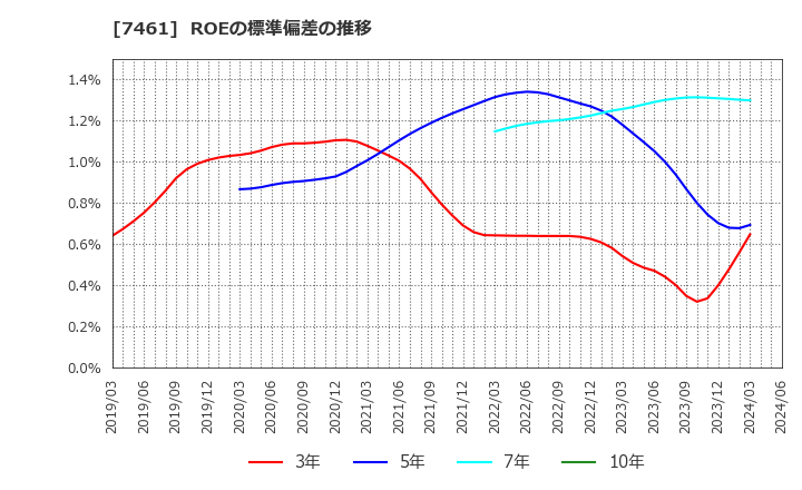 7461 (株)キムラ: ROEの標準偏差の推移