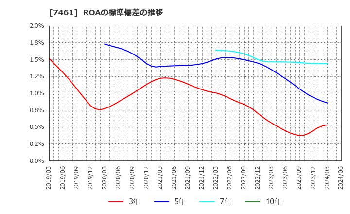 7461 (株)キムラ: ROAの標準偏差の推移