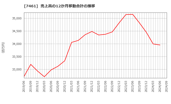 7461 (株)キムラ: 売上高の12か月移動合計の推移