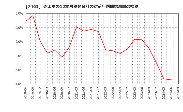 7461 (株)キムラ: 売上高の12か月移動合計の対前年同期増減率の推移