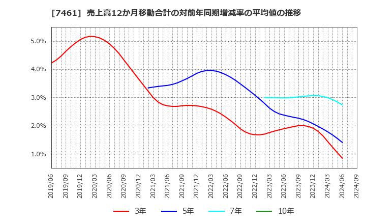 7461 (株)キムラ: 売上高12か月移動合計の対前年同期増減率の平均値の推移