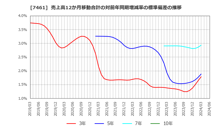 7461 (株)キムラ: 売上高12か月移動合計の対前年同期増減率の標準偏差の推移