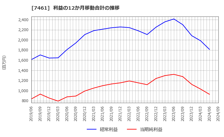 7461 (株)キムラ: 利益の12か月移動合計の推移