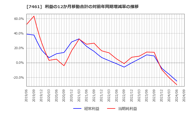 7461 (株)キムラ: 利益の12か月移動合計の対前年同期増減率の推移