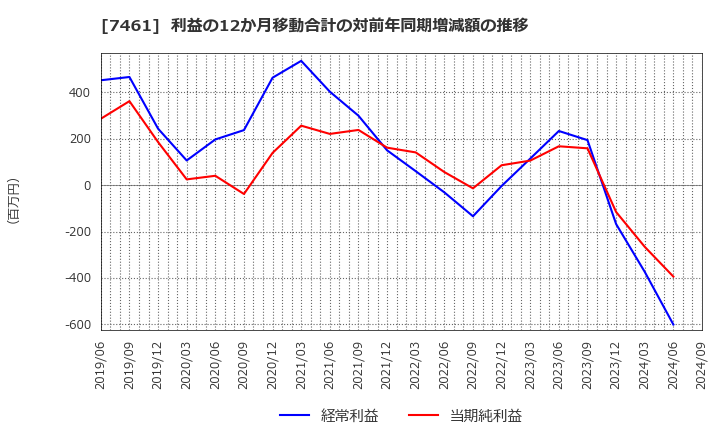 7461 (株)キムラ: 利益の12か月移動合計の対前年同期増減額の推移