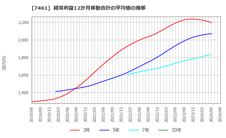 7461 (株)キムラ: 経常利益12か月移動合計の平均値の推移