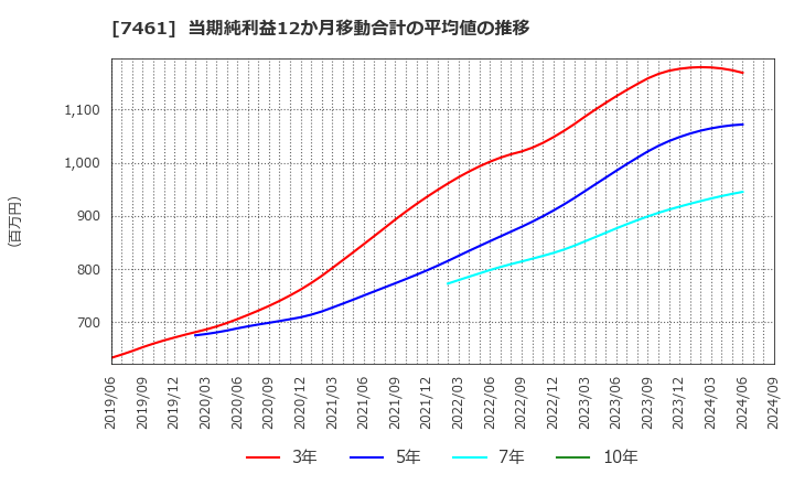 7461 (株)キムラ: 当期純利益12か月移動合計の平均値の推移