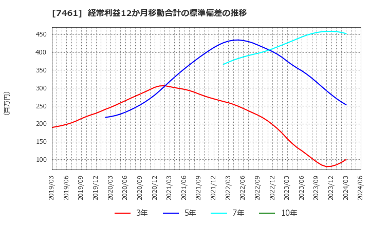 7461 (株)キムラ: 経常利益12か月移動合計の標準偏差の推移