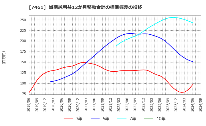 7461 (株)キムラ: 当期純利益12か月移動合計の標準偏差の推移